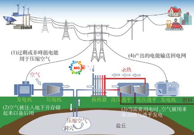 壓縮空氣儲(chǔ)能系統(tǒng)沙盤模型